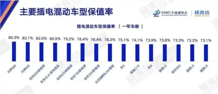 插电混动保值率真相：一年车龄谁领跑，三年后谁还在榜？