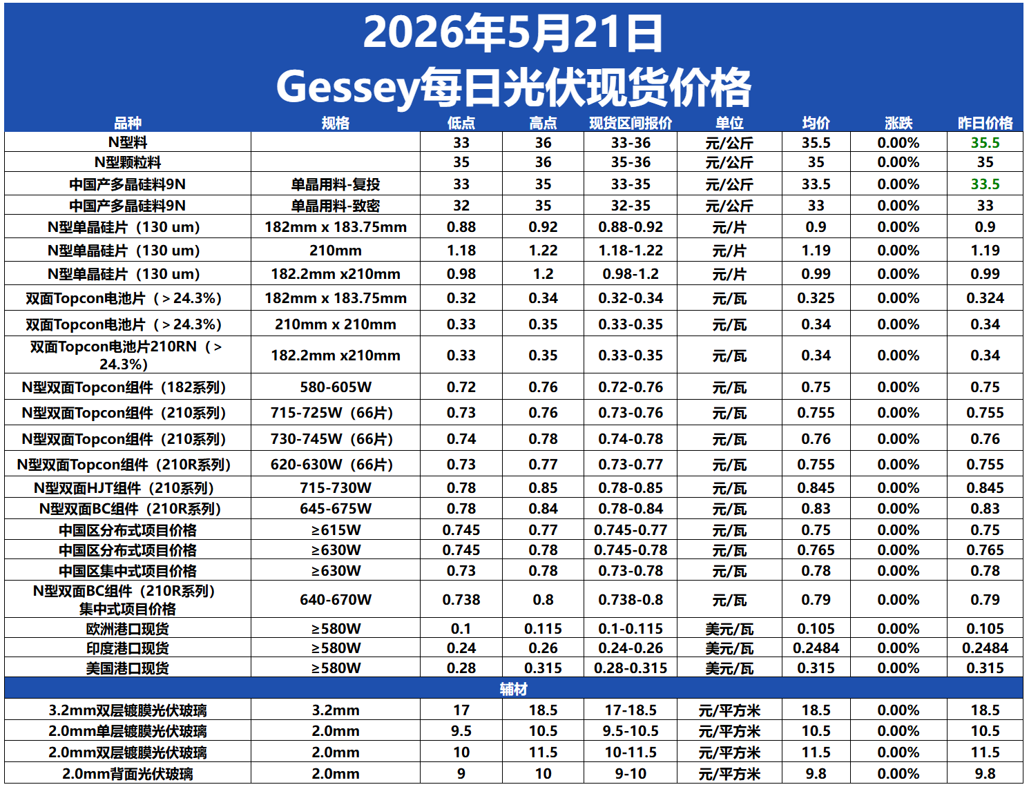 Gessey：每日光伏市场行情