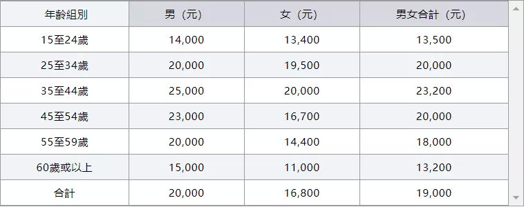 香港薪酬待遇公布，你在哪个档？