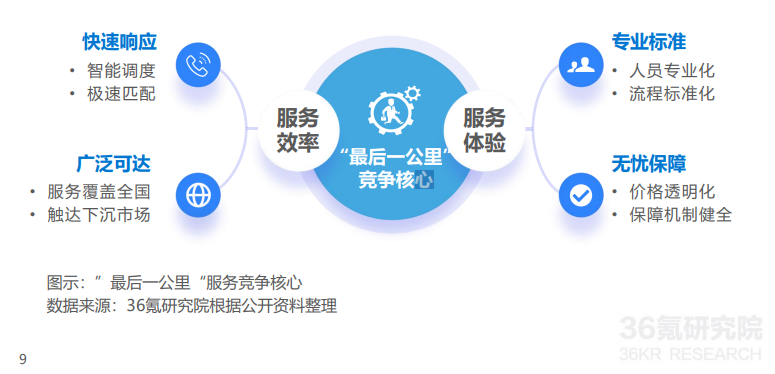 增长引擎在哪？36氪白皮书：服务力即竞争力！看奇兵到家实现“即买即装”