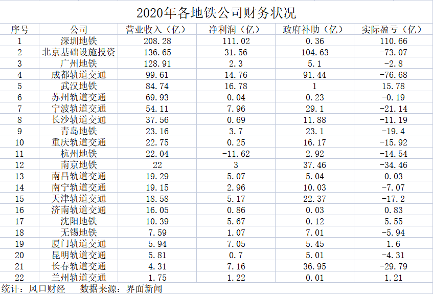 城市地铁再洗牌：成都创世界纪录，杭州深圳“加速跑”，22个城市中仅7城盈利