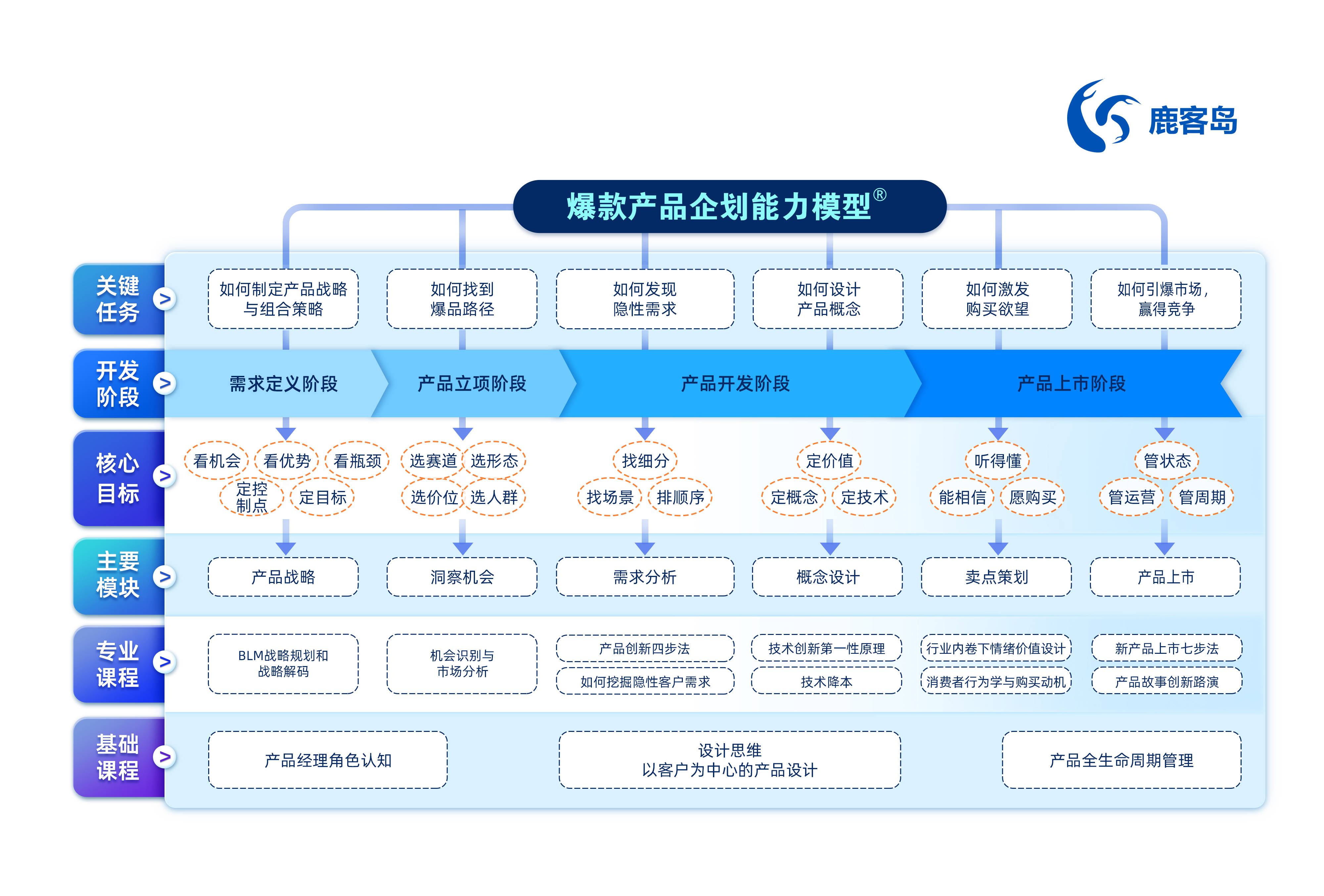 爆款产品企划能力模型-鹿客岛