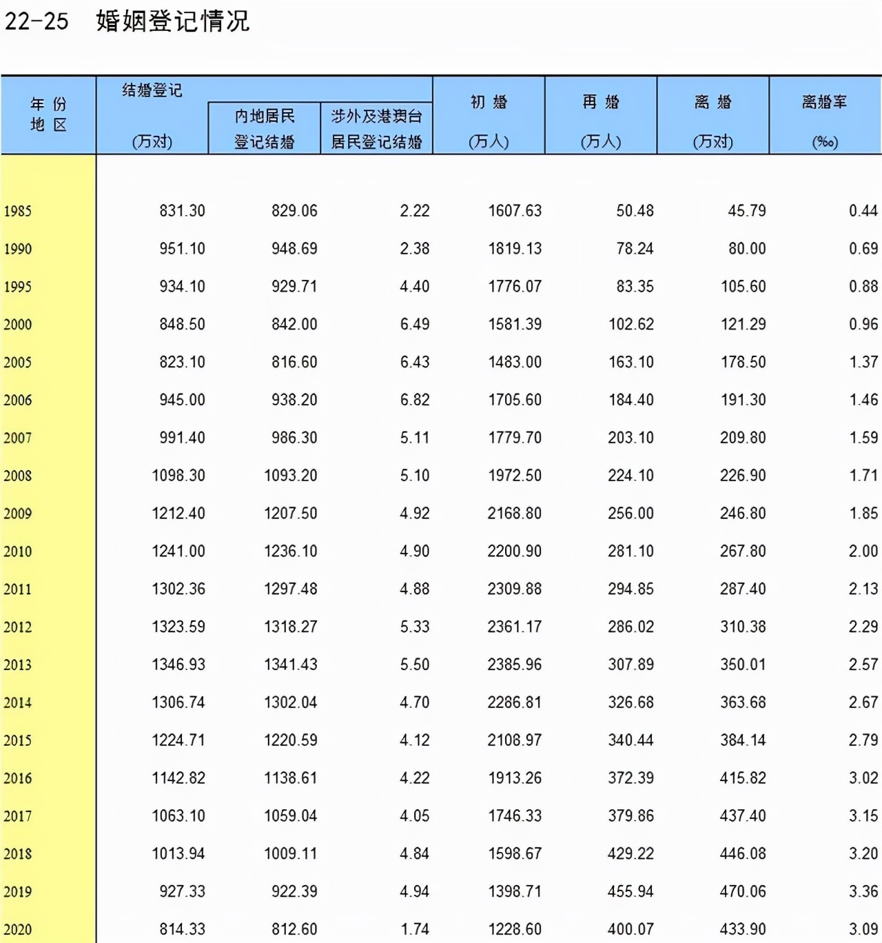 结婚数量减少，生育率创下新低，十年后房子卖给谁？