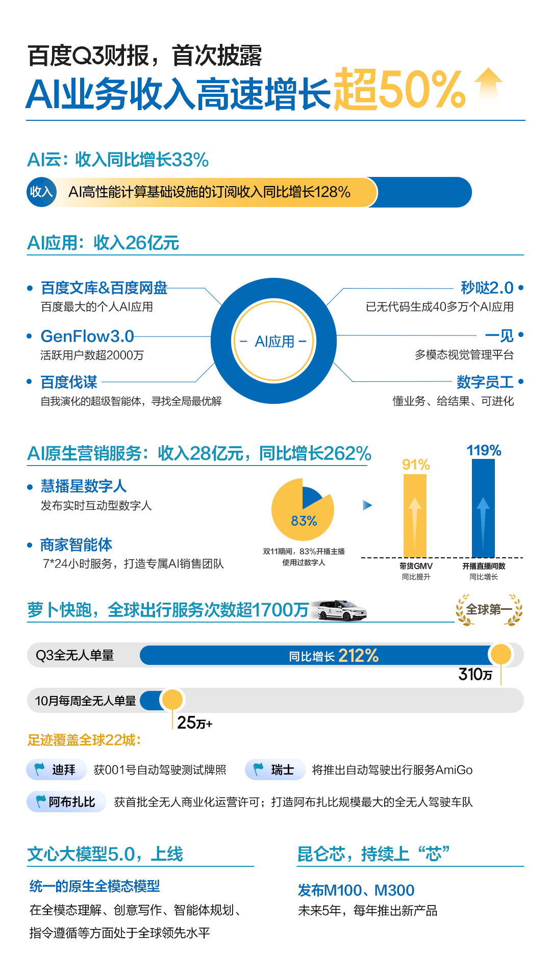 百度Q3总营收312亿元：首次披露AI业务收入 增速50%超预期