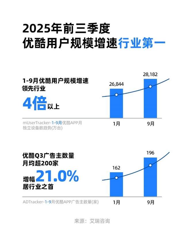 艾瑞报告：精品内容带动优酷前三季度用户规模增速行业第一