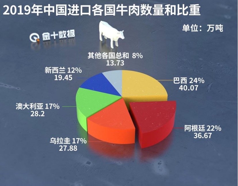 澳大利亚“退场”！俄罗斯对华牛肉出口增235％，中国成最大买家