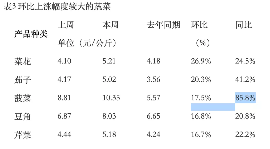 这个深秋的菜篮子，为何格外沉重？