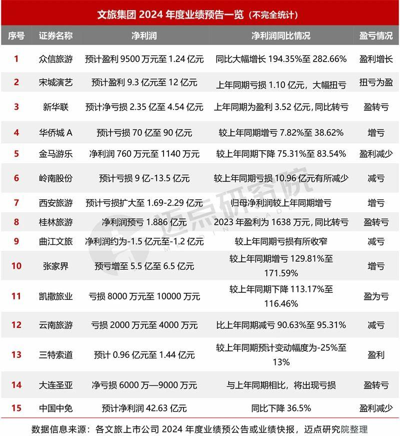2024年文旅上市公司业绩分化背后的生存逻辑
