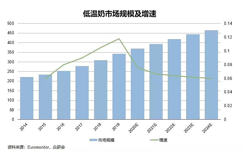 伊利、蒙牛的霸主地位，被挑战了