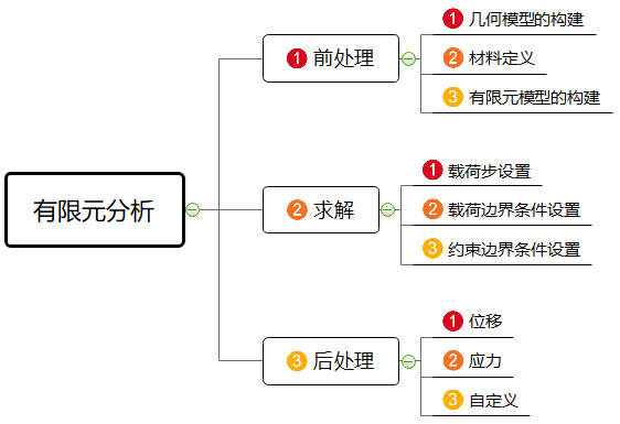 图1 有限元分析流程.png 图片