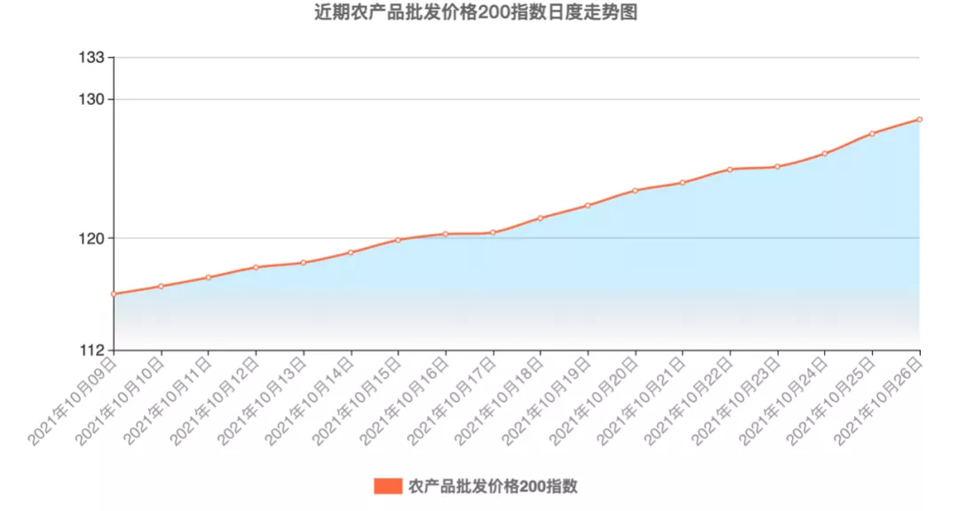 这个深秋的菜篮子，为何格外沉重？