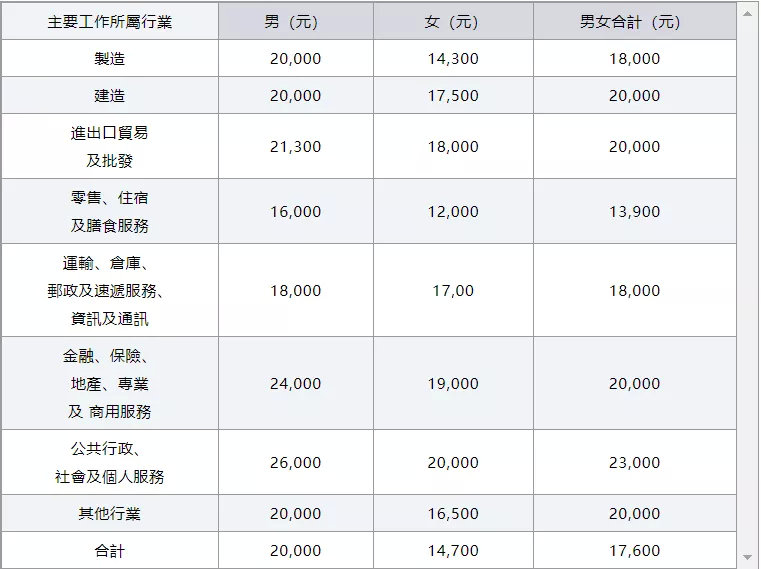 香港薪酬待遇公布，你在哪个档？