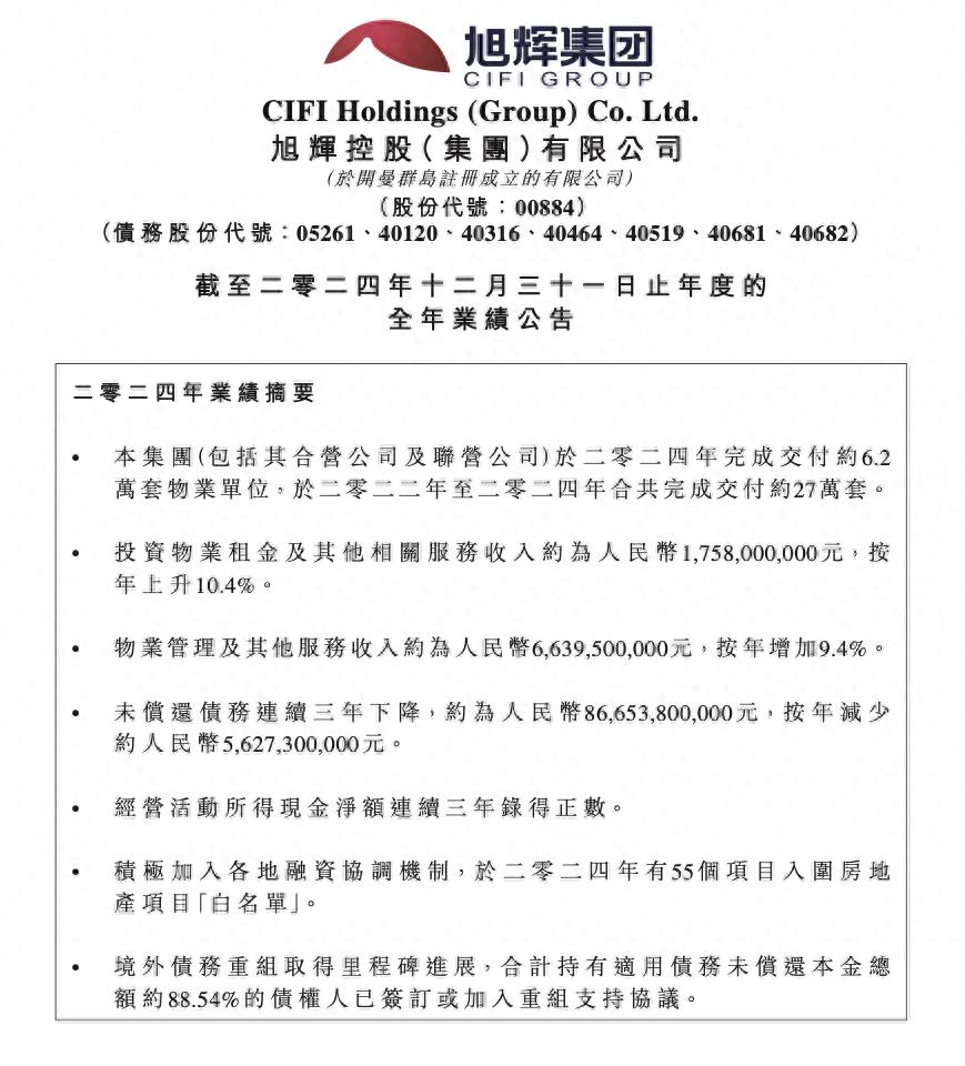旭辉控股2024年收入477.87亿元 亏损63.26亿元