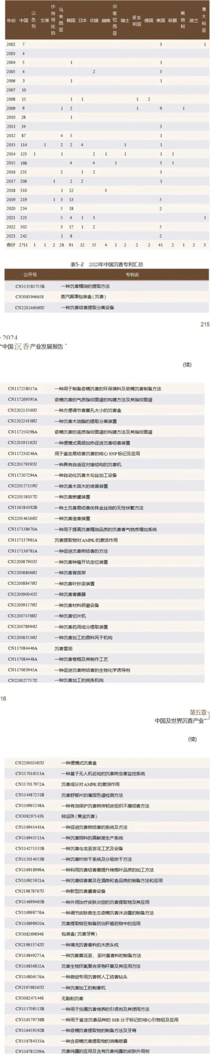 【连载】2024中国沉香产业发展报告第五章第四节 | 沉香的知识产权保护（5）