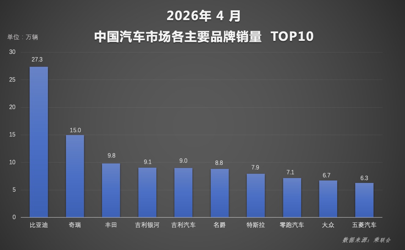 比亚迪“百宝箱”新技术频发，超32万辆稳居行业第一，推新能源占比升至60%