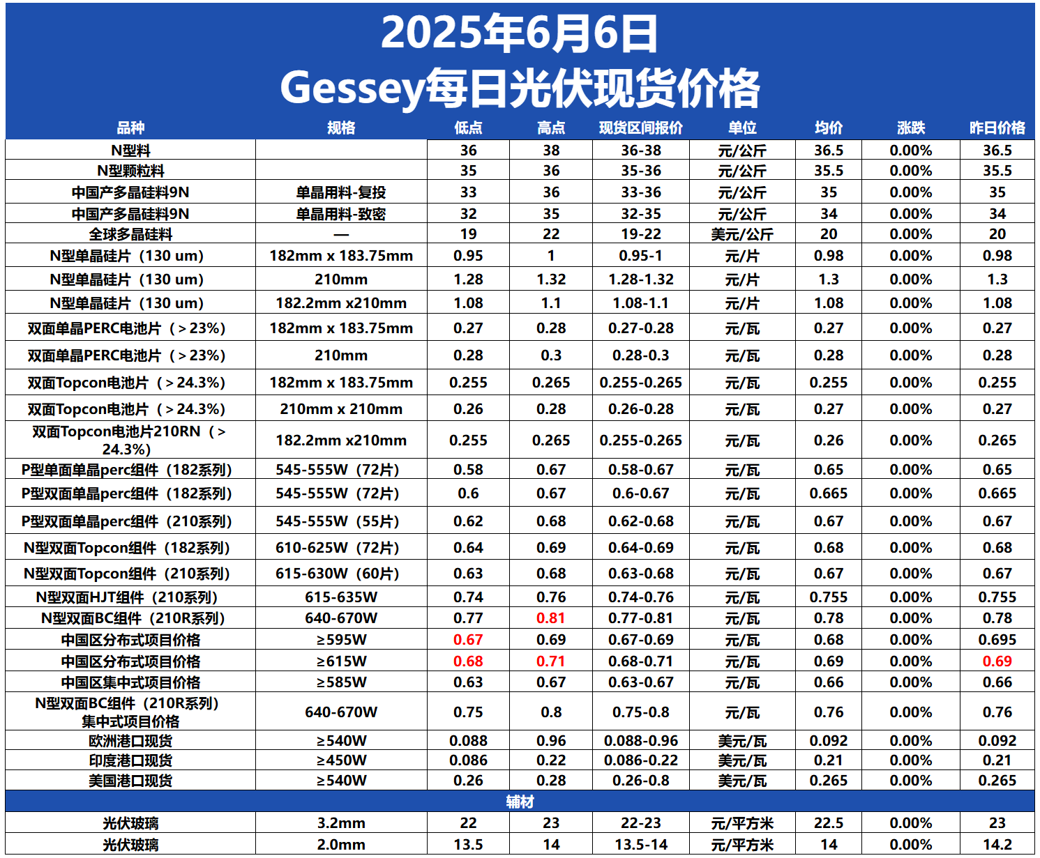 Gessey：6月6日每日光伏市场行情