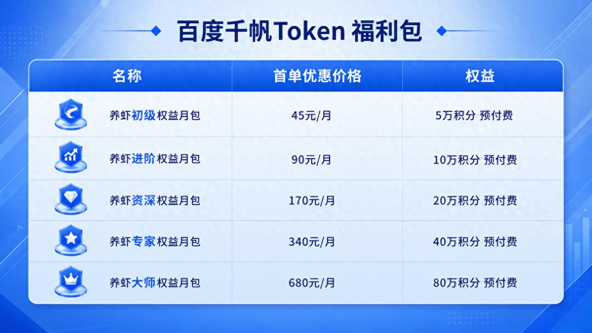 Token单价低至市场价50%！百度千帆上线Token福利包