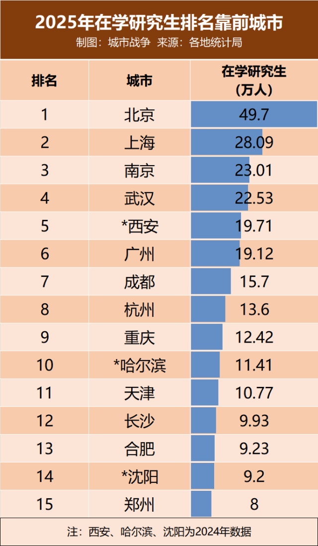 中国在校大学生城市排行：广州以178万居首 8城突破百万大关(图2)