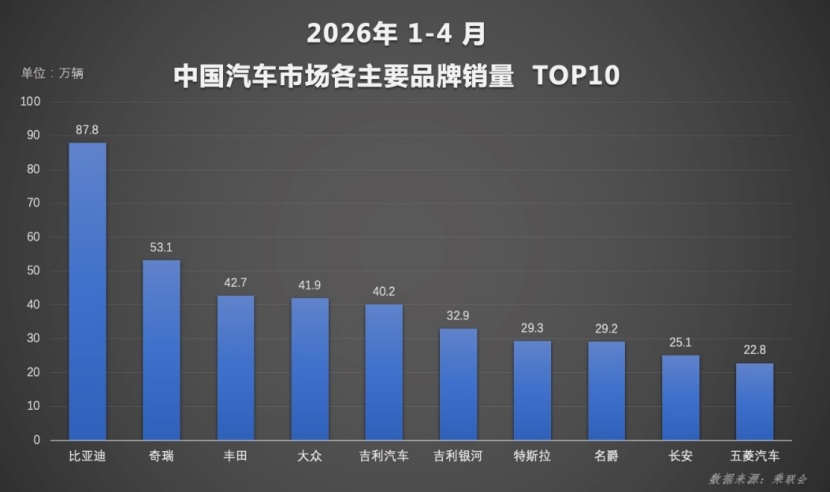 新能源渗透率首破60% 比亚迪4月销量再夺中国车企冠军