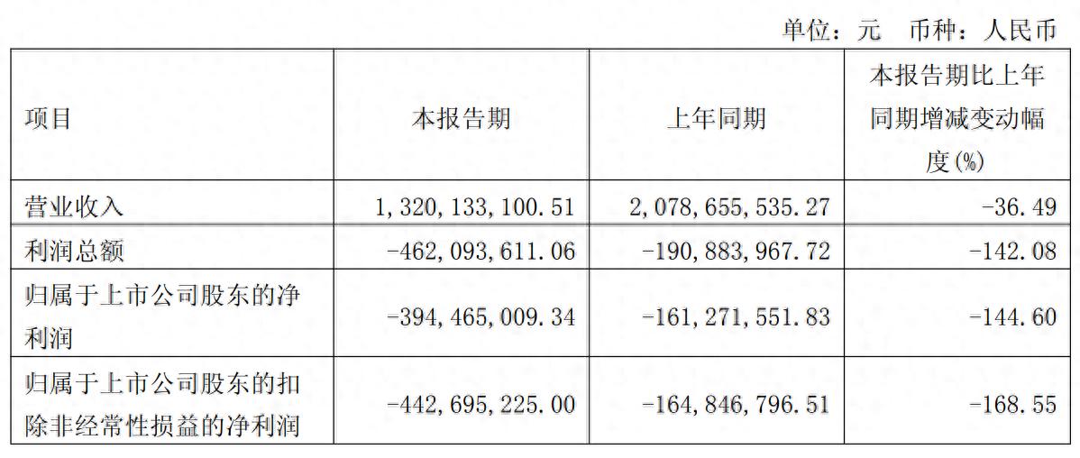 一季度净亏3.94亿！光伏“黑马”双良节能，仍未脱困