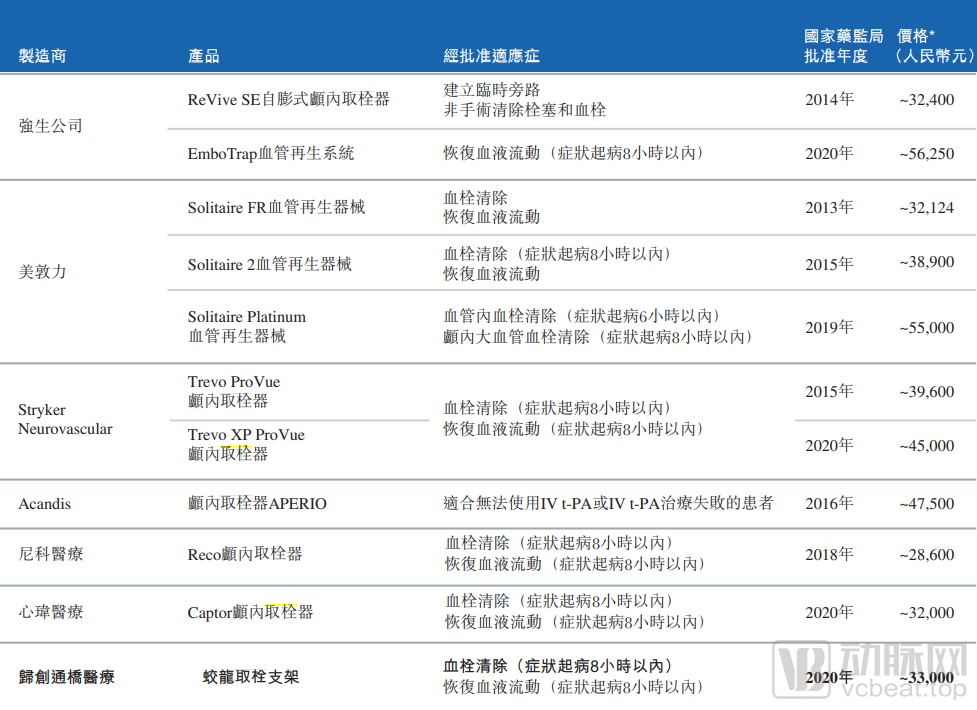 取栓支架价格（归创通桥招股书）.PNG