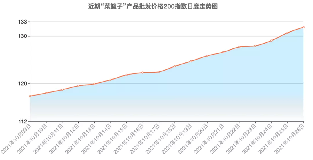 这个深秋的菜篮子，为何格外沉重？