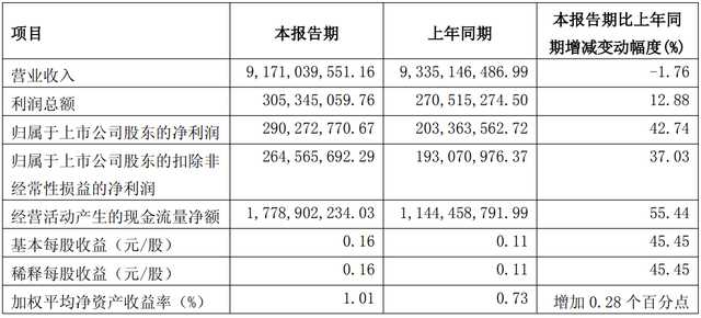 暴涨超65%！封测龙头长电科技，市值突破千亿