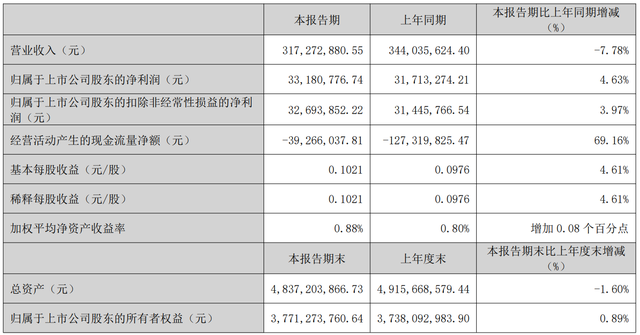 净亏损3395万！百亿酒鬼酒，市场“考验”仍未结束