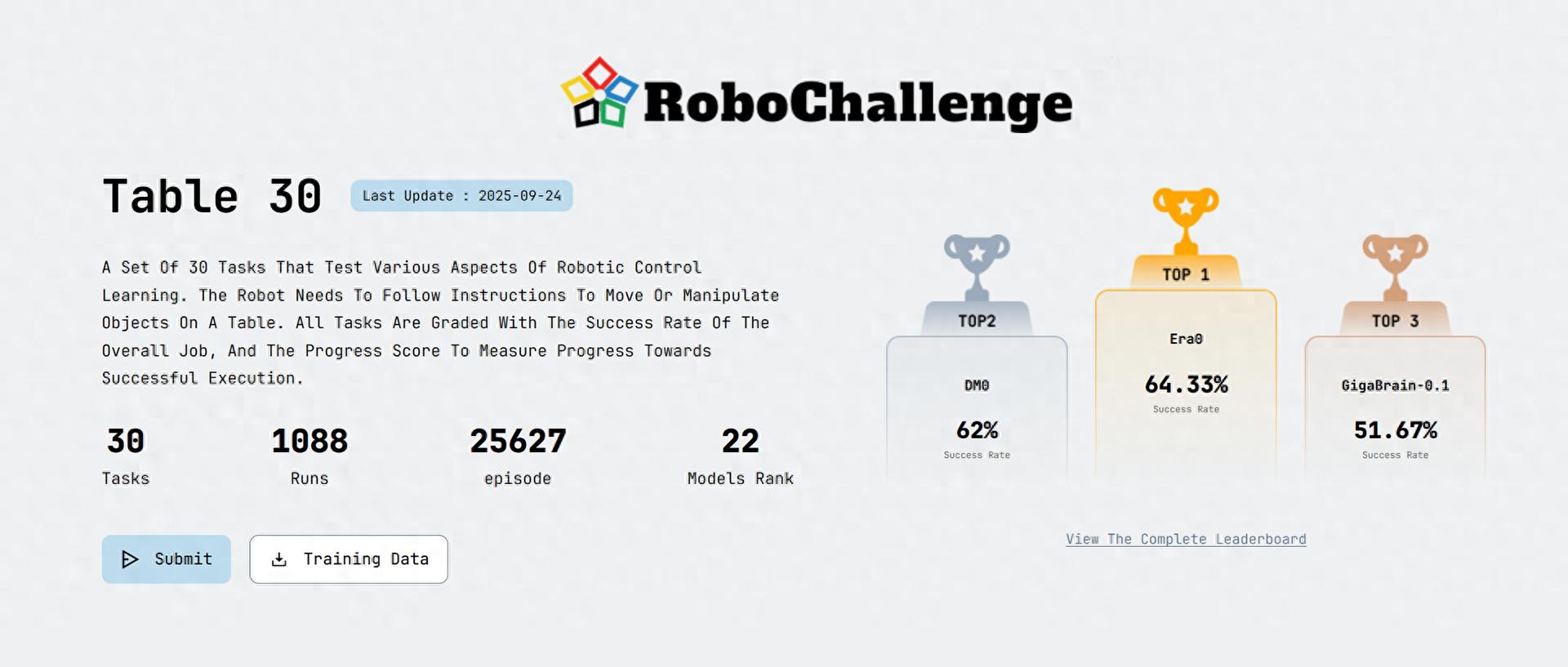 星动纪元拿下 RoboChallenge冠军！17项家务活斩获第一