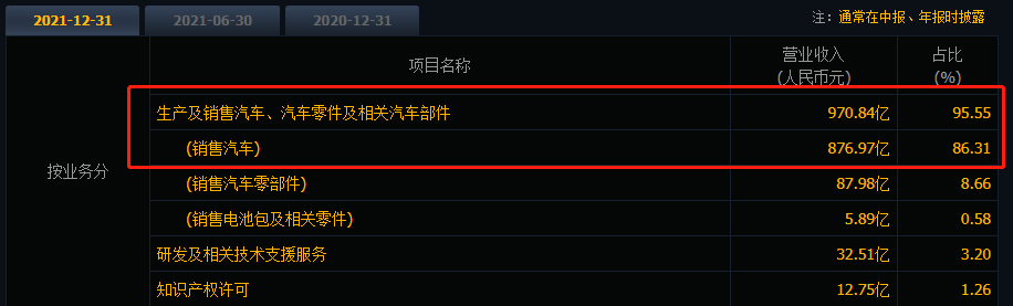 增收不增利,市值蒸发1982亿!吉利汽车千亿营收背后有何隐忧?