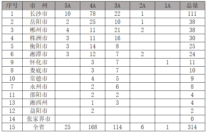 湖南发布A级物流企业市州排行榜 长沙位居第一
