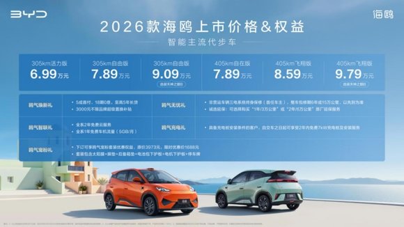 6.99万元起，比亚迪2026款海鸥增配不加价