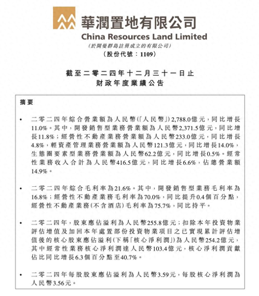 华润置地2024年股东应占溢利255.77亿元 同比减少18.45%