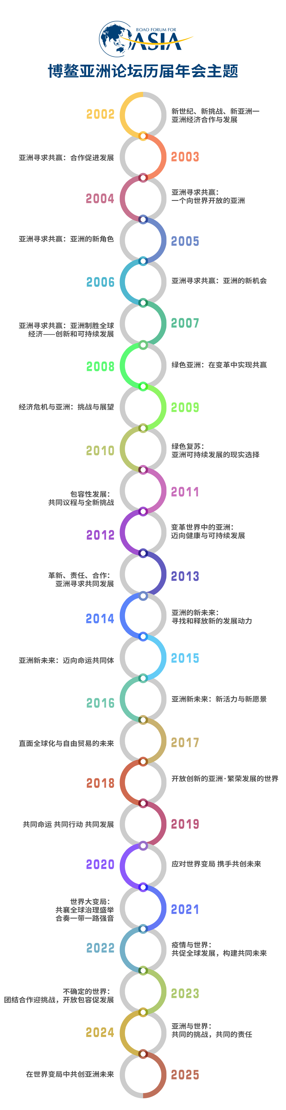 回顾博鳌亚洲论坛历届年会主题 看亚洲发展的时代印记