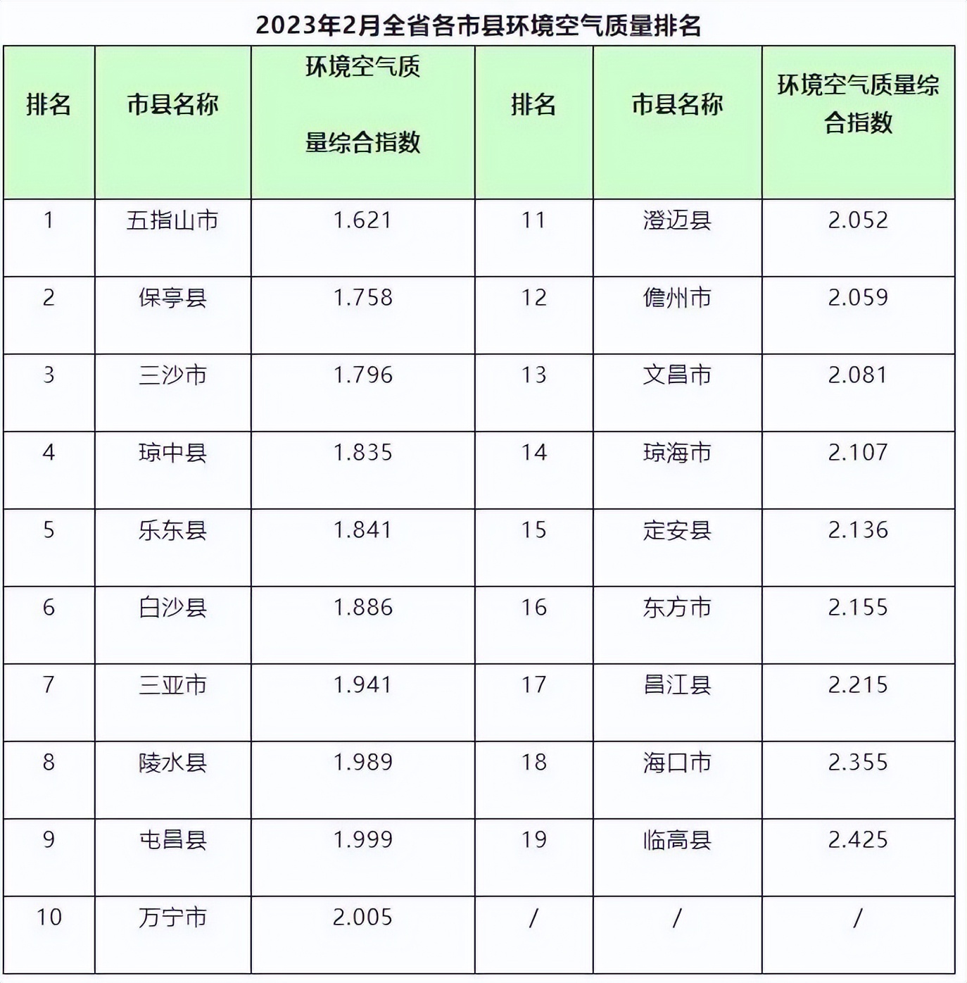 还得是翡翠山城 五指山！2月又是第一！