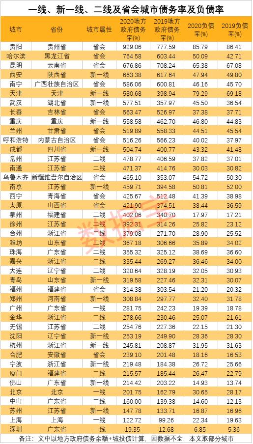 2020年城市负债排名出炉，第一名是西部这个省会，你的城市第几？