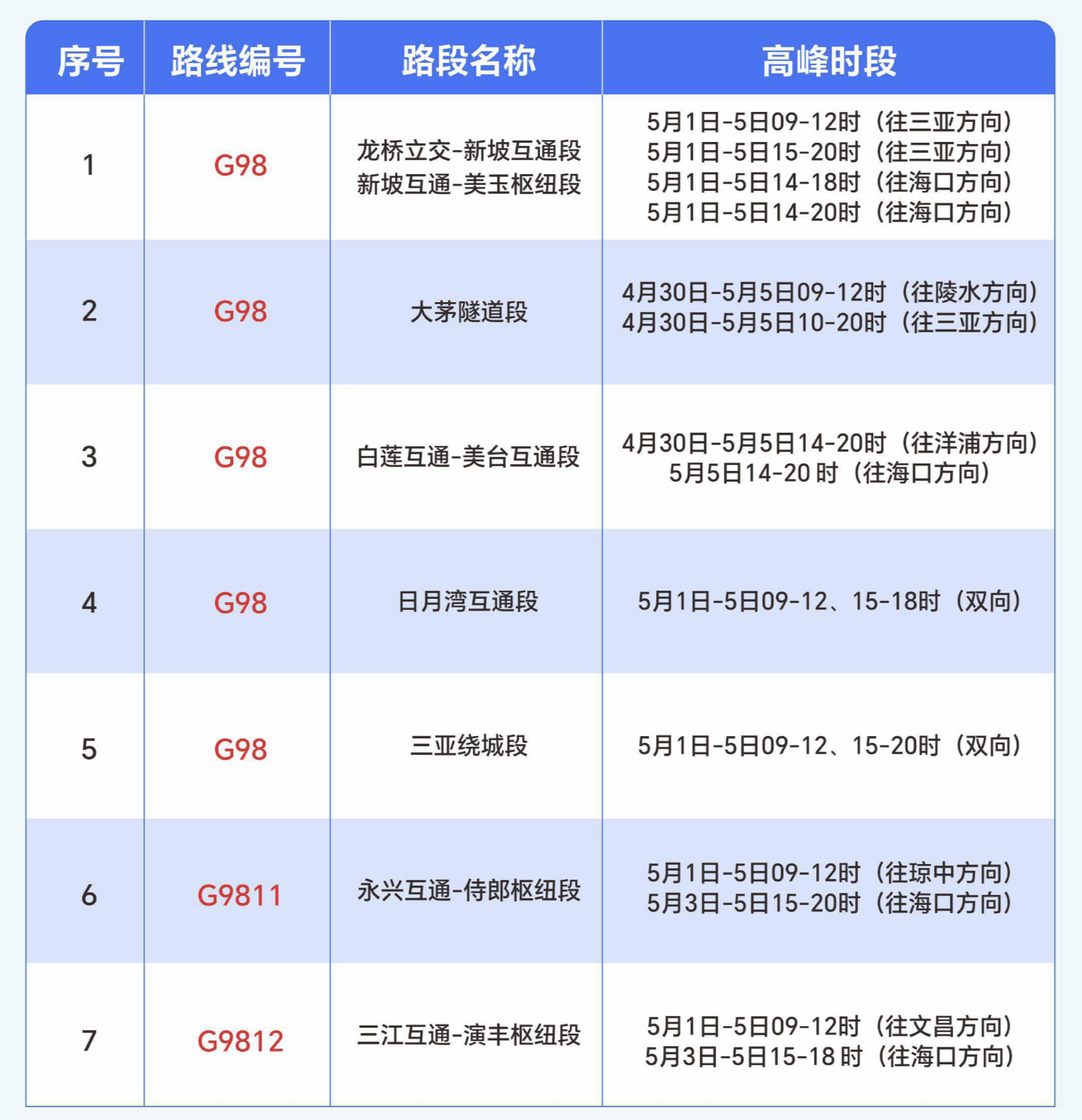 “五一”假期海南高速避堵指南出炉