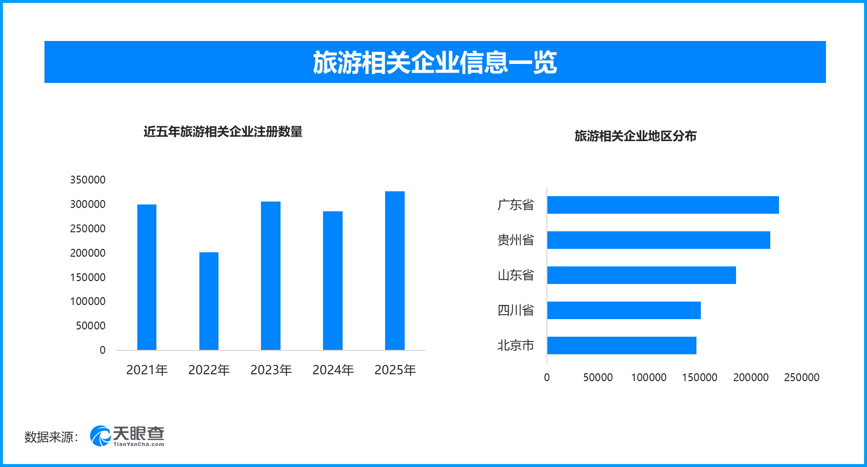 全国“五一”文旅消费周开启，现存旅游相关企业超266.2万家
