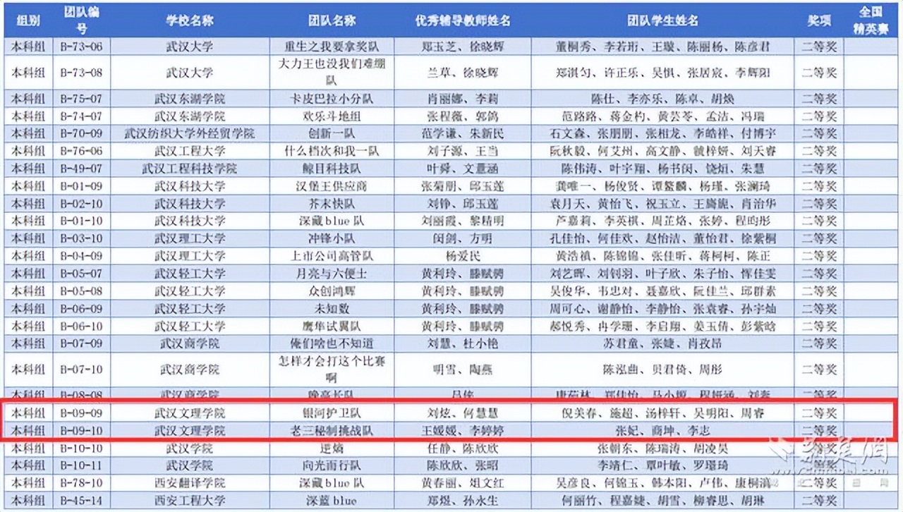 创新创业显锋芒 武汉文理学院斩获多项国家级奖项
