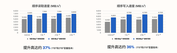 CN_WD-Blue-SN5100-Media-Training-Deck_legal-updated_0917_Final_V3（拖移项目）-6.jpg