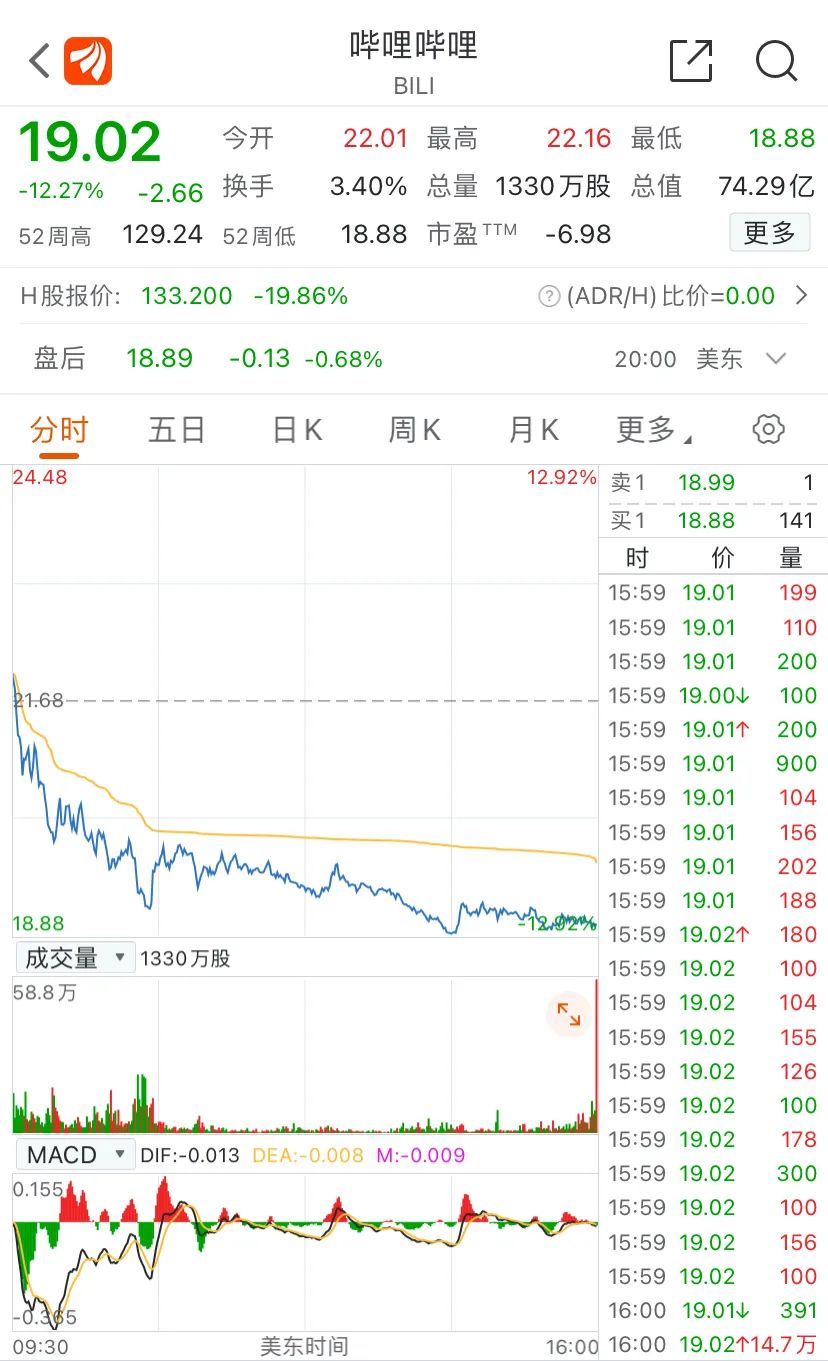 市值蒸发3000亿，B站为啥跌跌不休？