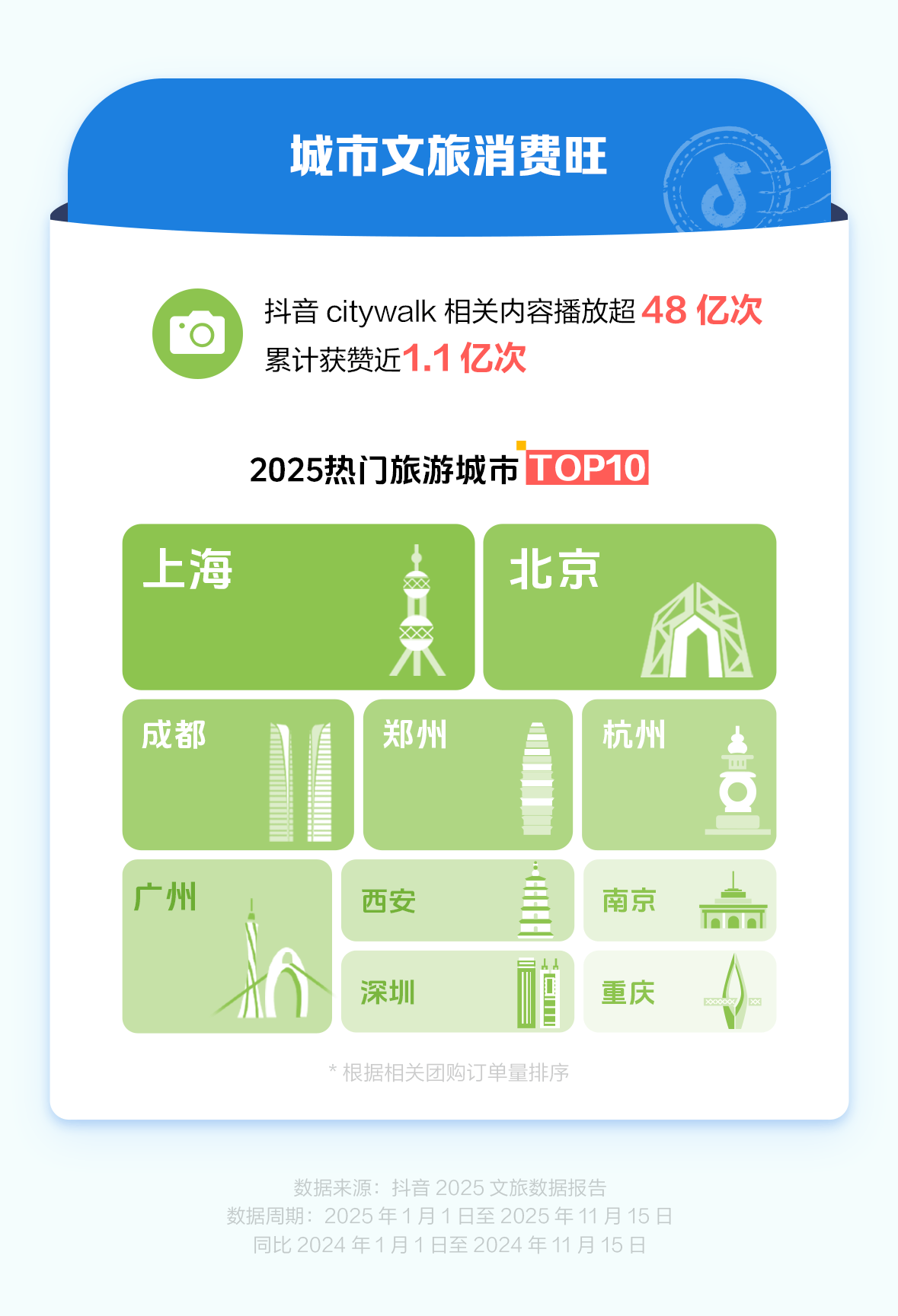 抖音2025文旅数据报告：酒旅团购订单量同比增长42%，沉浸式旅游成主流