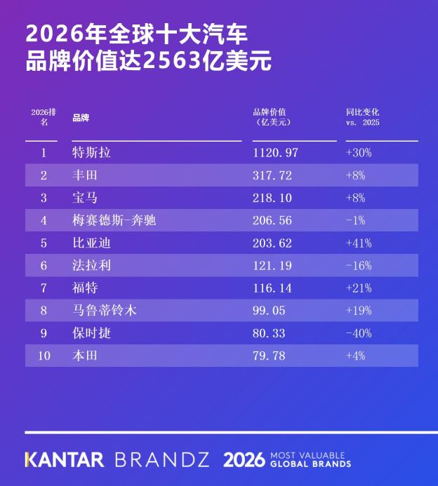 比亚迪连续四年稳居凯度BrandZ榜单全球前十