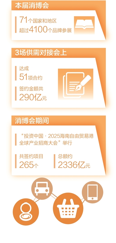 聚焦消费前沿 共话发展机遇  ——第五届中国国际消费品博览会侧记