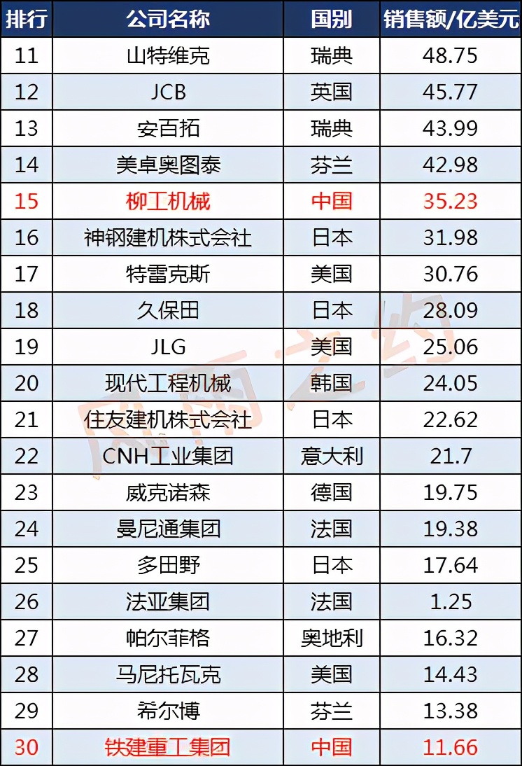 世界50强工程机械企业：中国11家，徐工集团第3