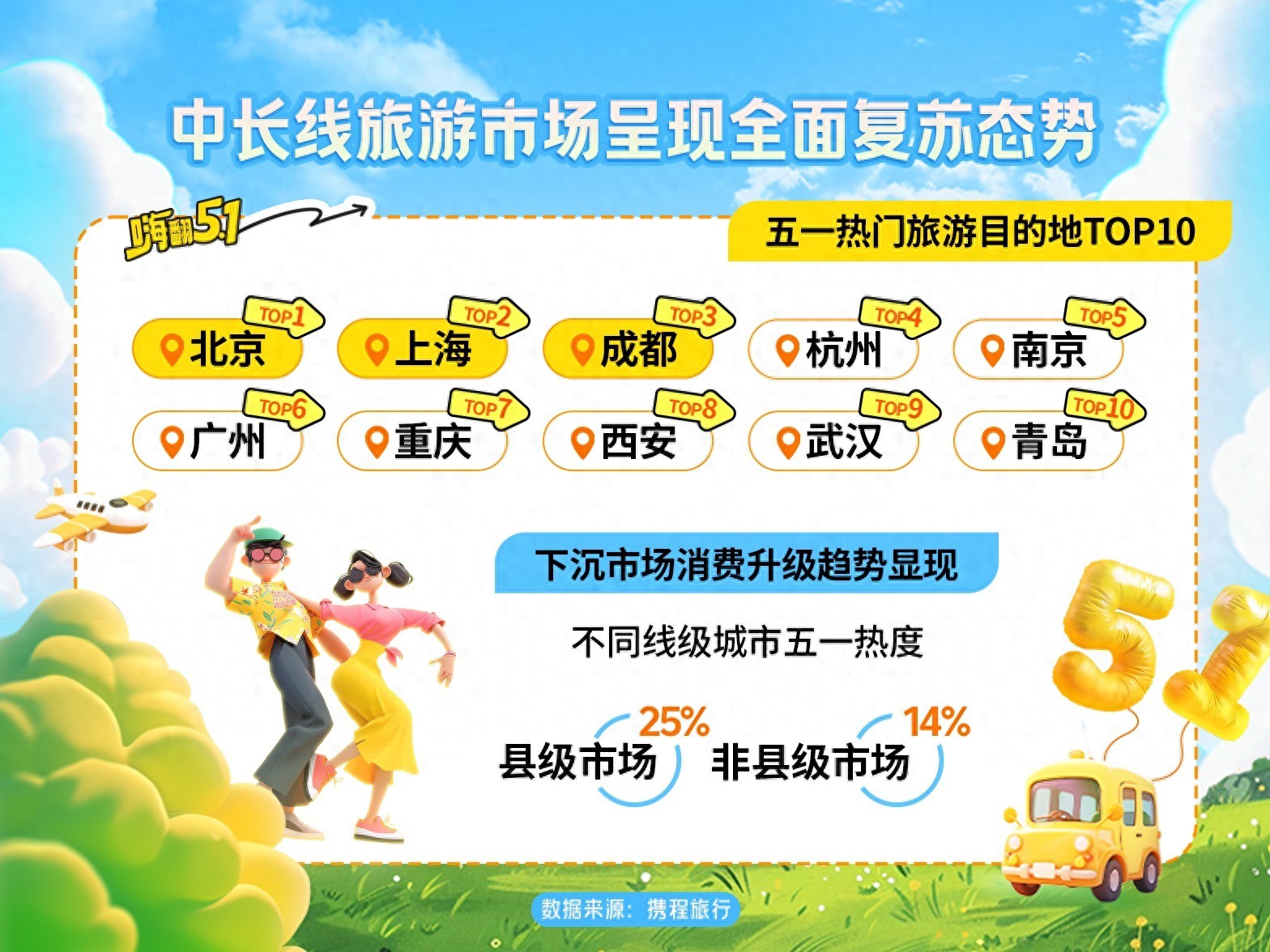五一假期热度攀升，武汉入境游订单量同比增长70%
