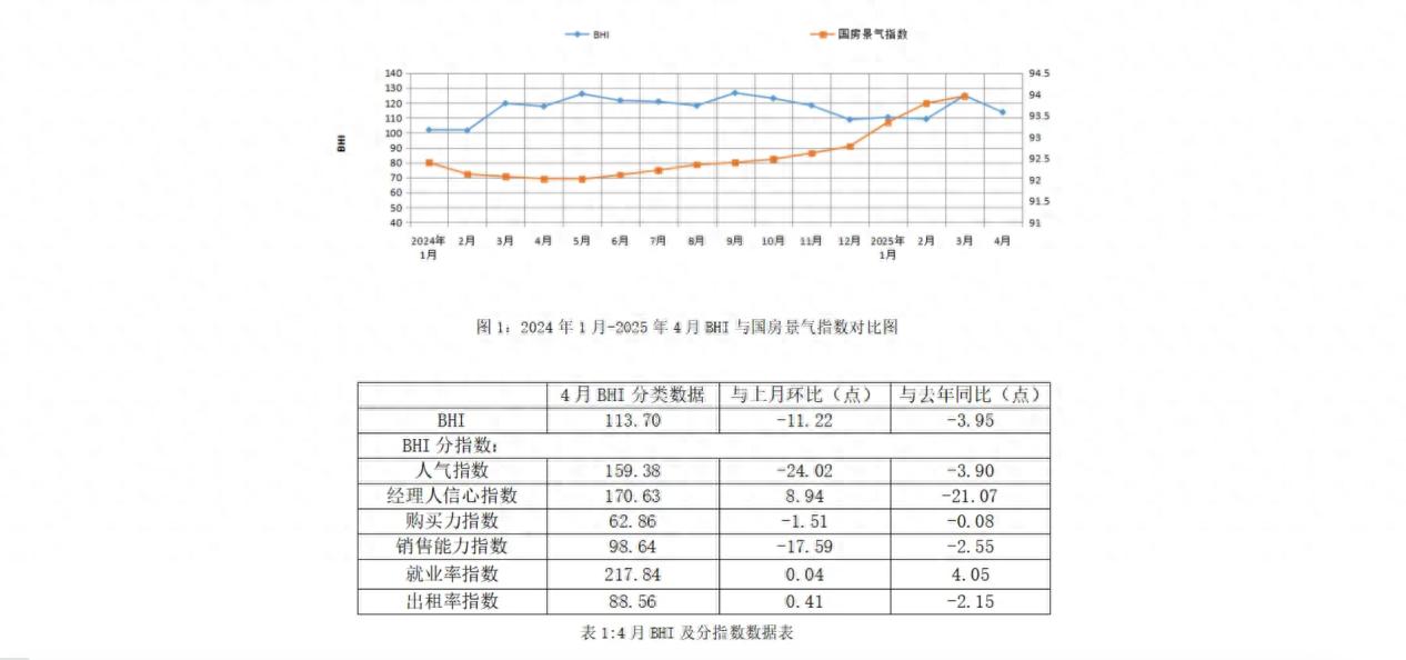 4月全国建材家居卖场销售额1086.51亿元 环比下跌15.14%