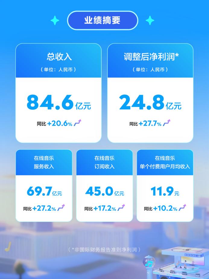 腾讯音乐Q3答卷：在线音乐业务全方位表现优异，持续拓宽增长新场景
