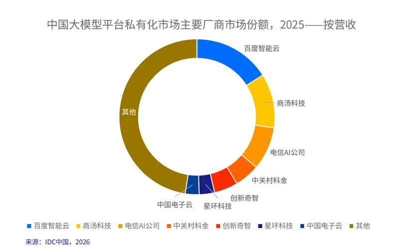 从平台前四到应用前五，中关村科金闯进大模型ToB核心牌桌