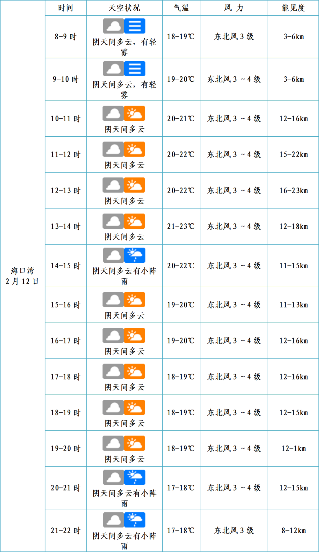 元宵海口湾沿海区域天气咋样？预报来了！